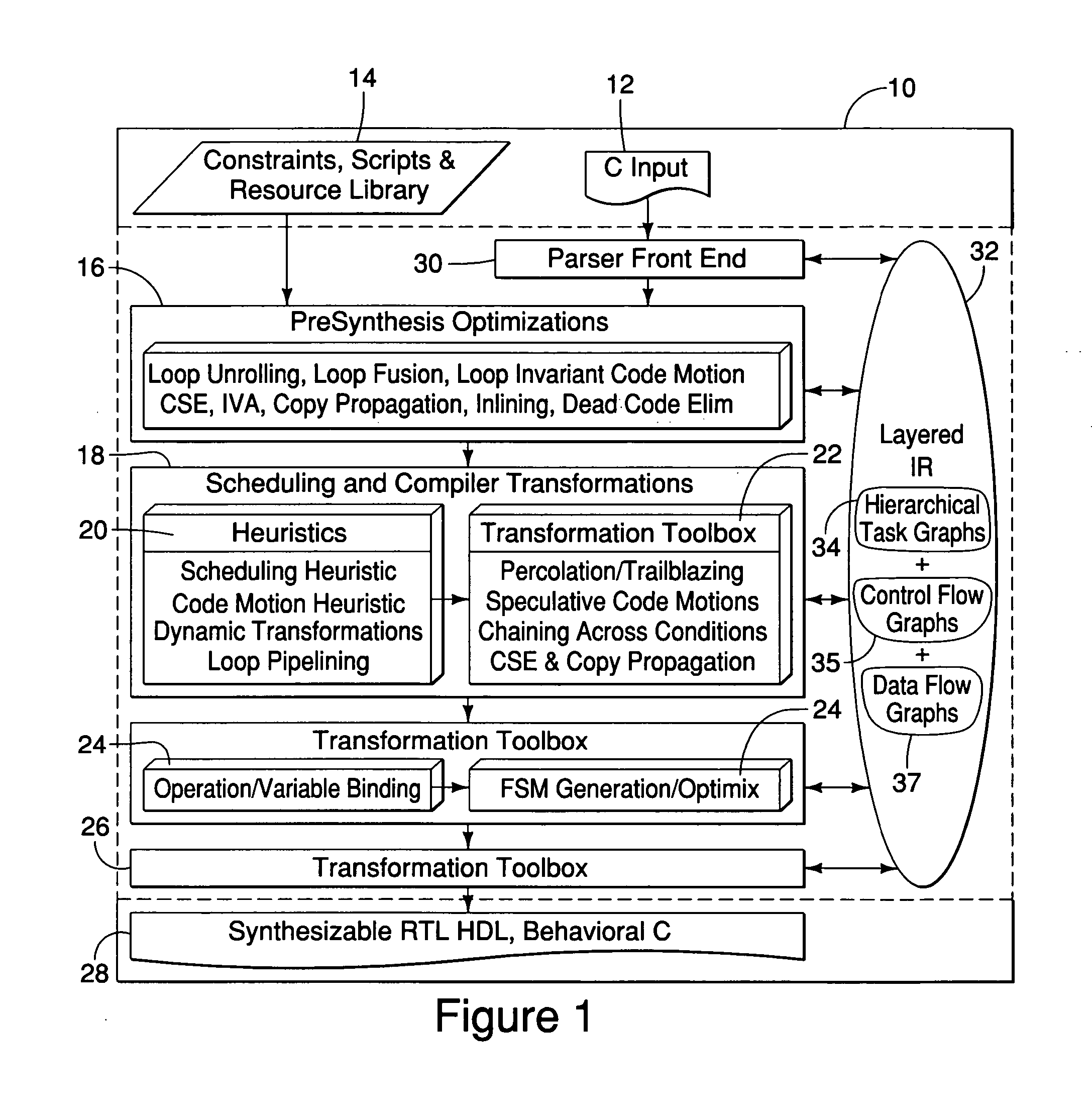 Method and apparatus for designing circuits using high-level synthesis