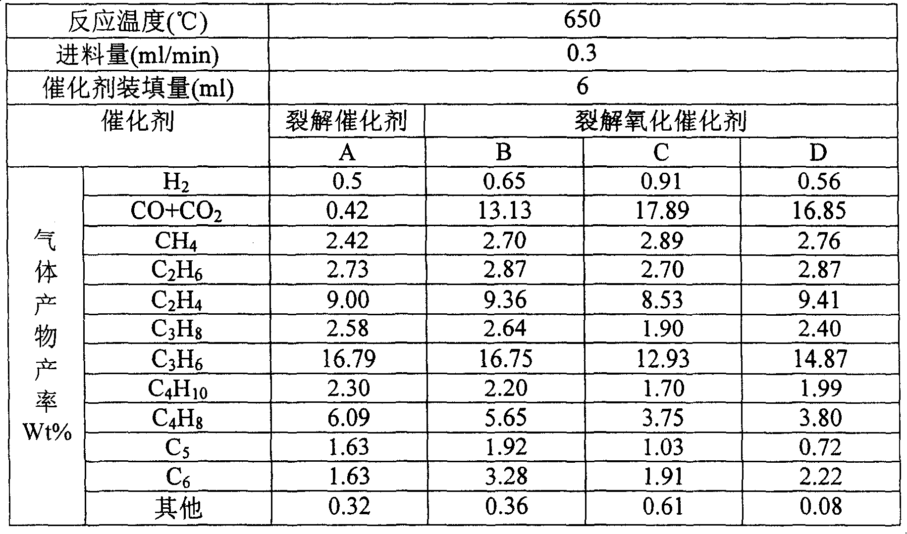 Method for preparing olefin by catalytic oxidation of petroleum hydrocarbon