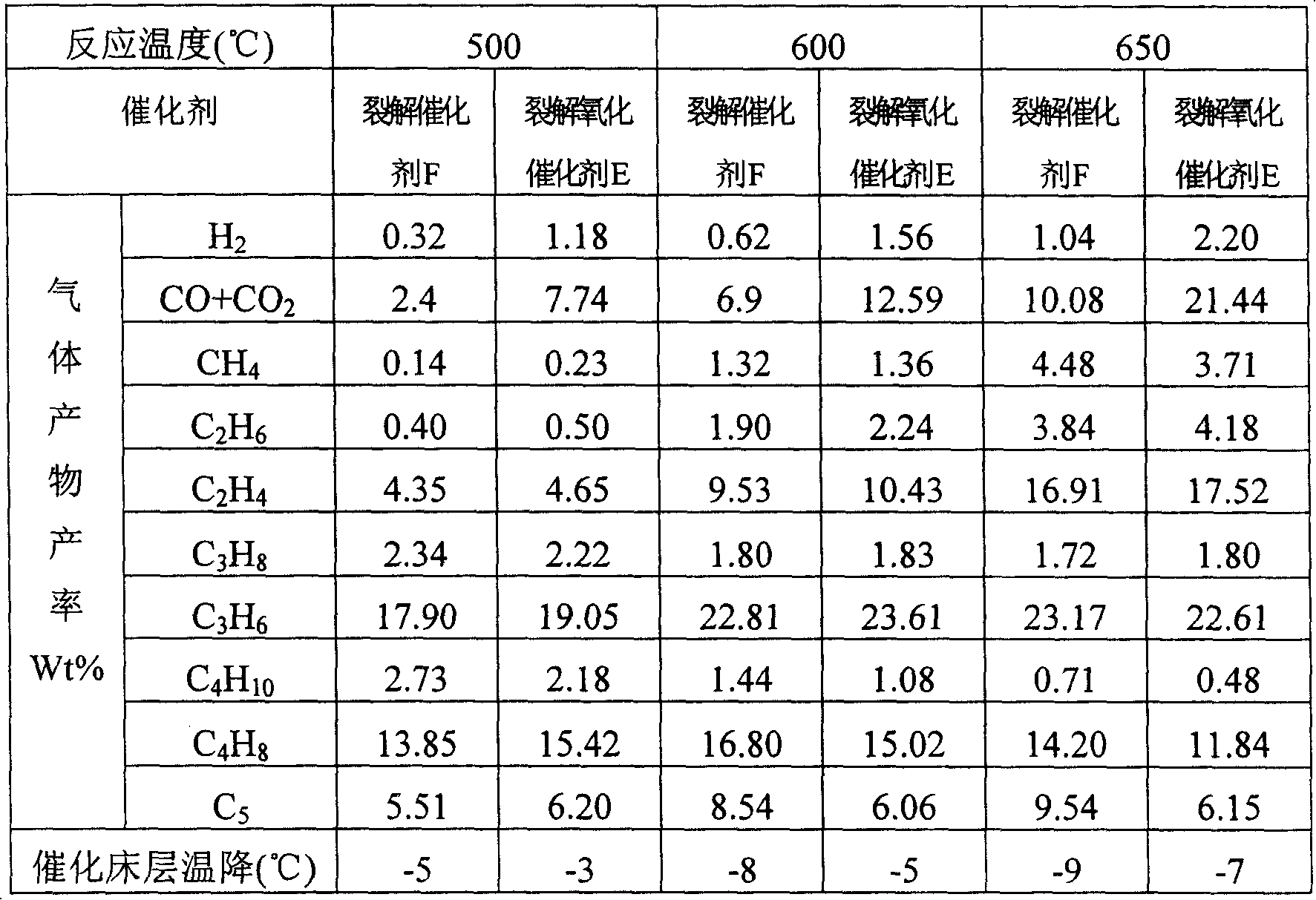 Method for preparing olefin by catalytic oxidation of petroleum hydrocarbon