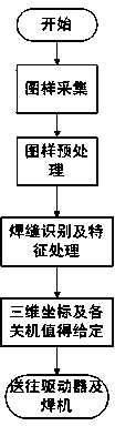 Welding robot control method