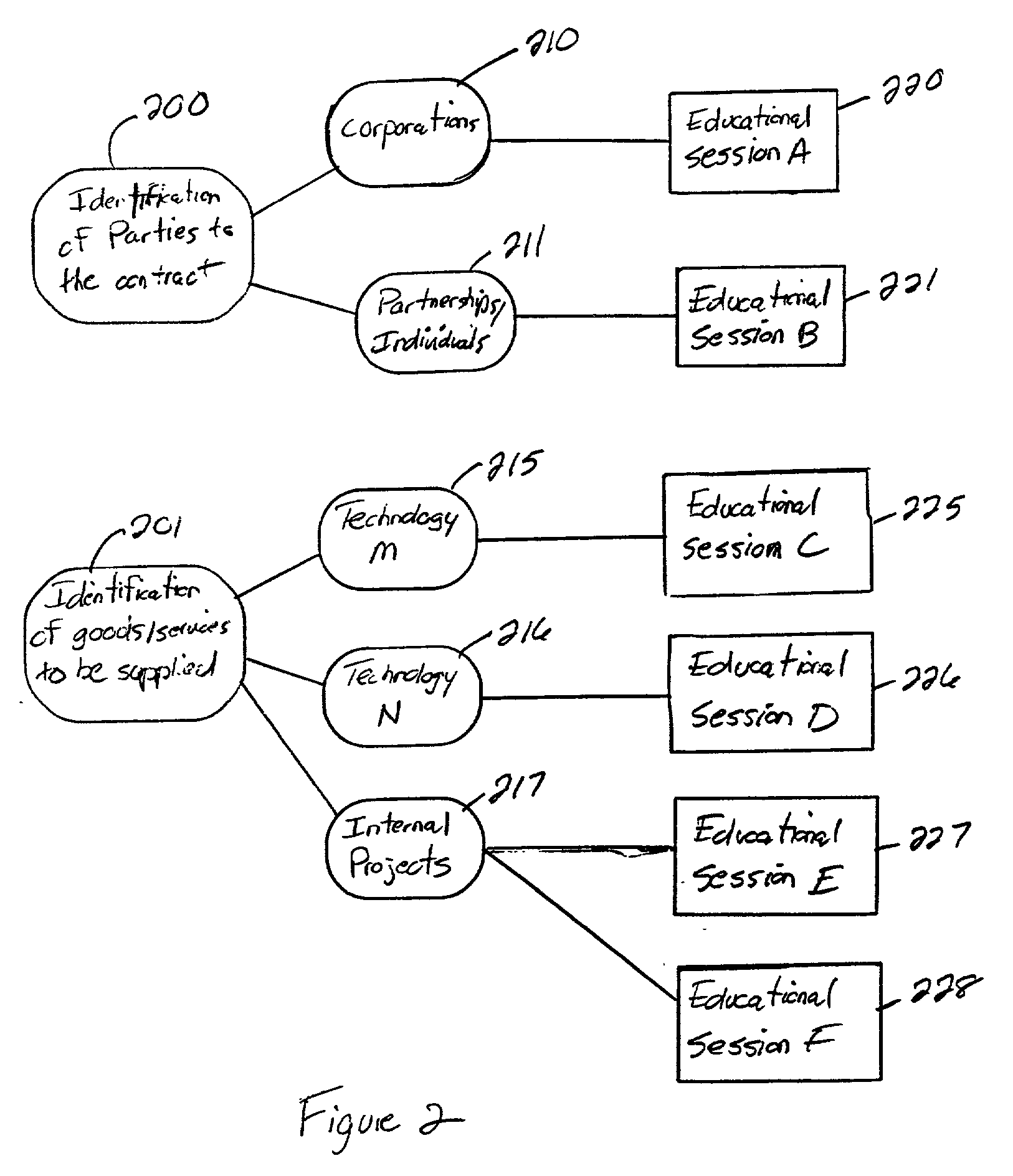 Educational process that produces deliverable document