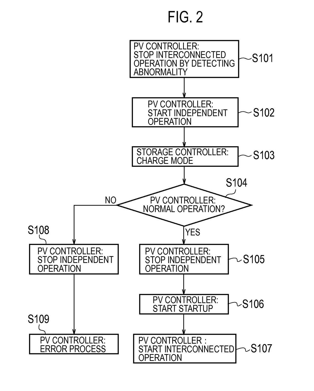 Fault diagnosis method, grid interconnection apparatus, and controller