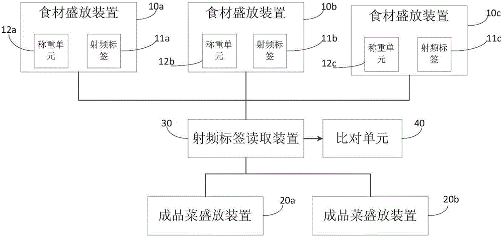 Catering system