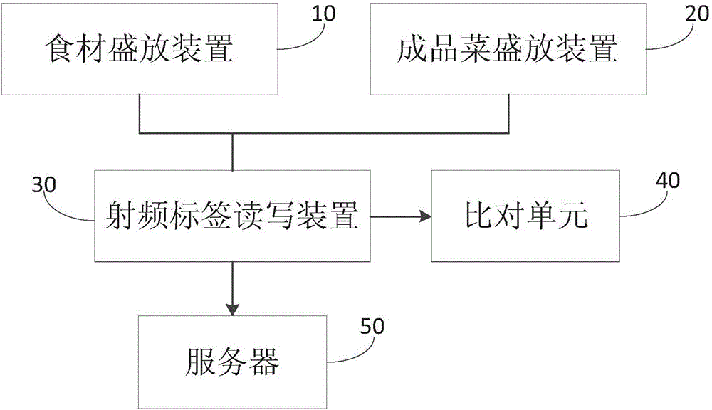 Catering system