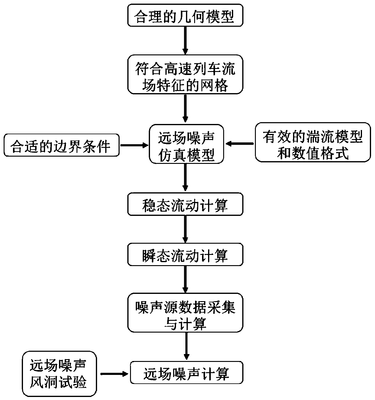 Vehicle model selection method based on high-speed train far-field noise high-precision simulation