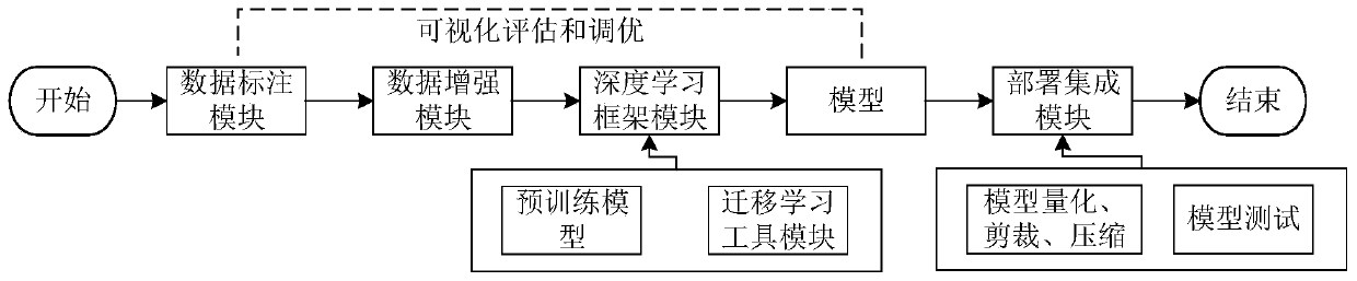 Model generation method and device, electronic equipment and storage medium