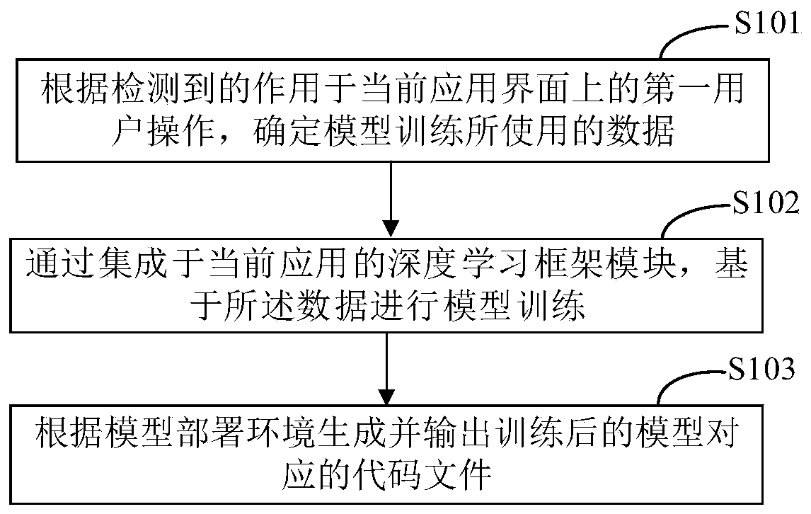 Model generation method and device, electronic equipment and storage medium