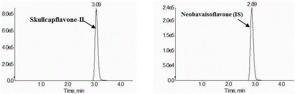 Method for measuring concentration of skullcapflavone II in plasma