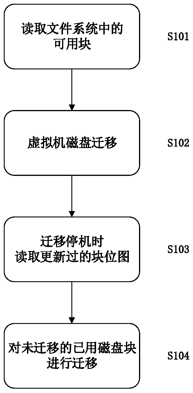 Online migration redundancy removal method for virtual machine disk