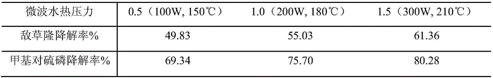 Fe3O4/CNTs-based synergic microwave organic pesticide degradation method