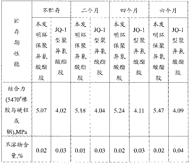 Preparation method of environment-friendly polymeric isocyanate glue