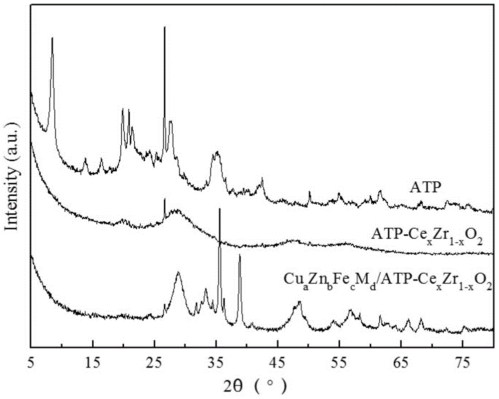 Attapulgite-based composite material loaded Cu-Zn-Fe based catalyst, preparation method and applications thereof