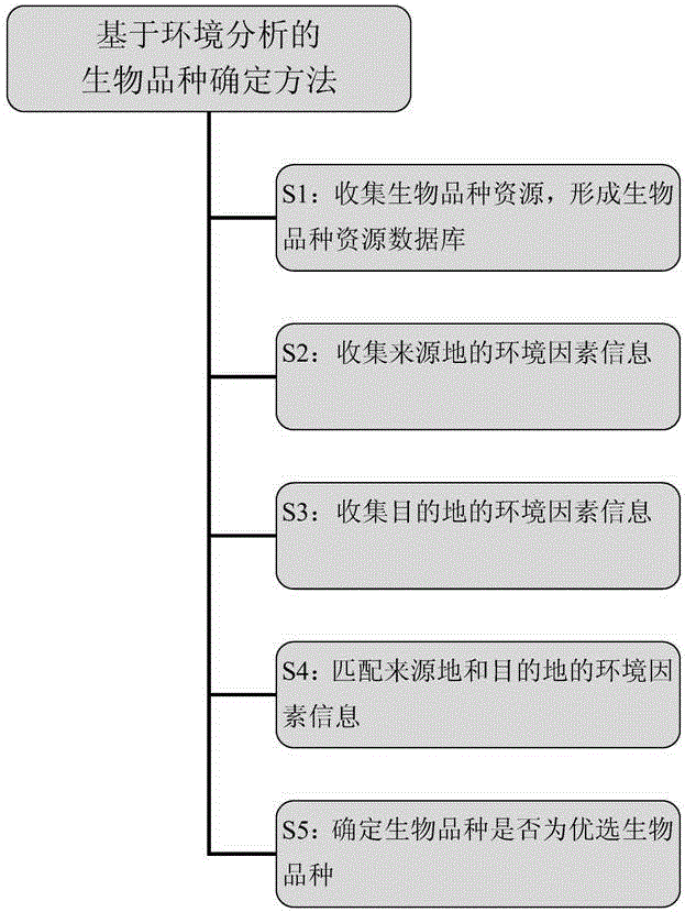 Environment analysis-based biological distribution determination apparatus