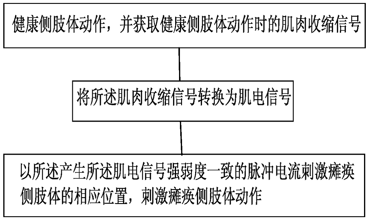 Electrical stimulation training system and training method based on myoelectric signal triggering of uninjured limb