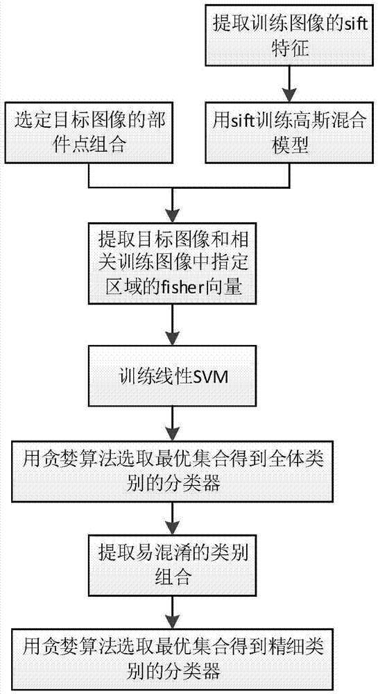 Fine category classification method based on component polygons