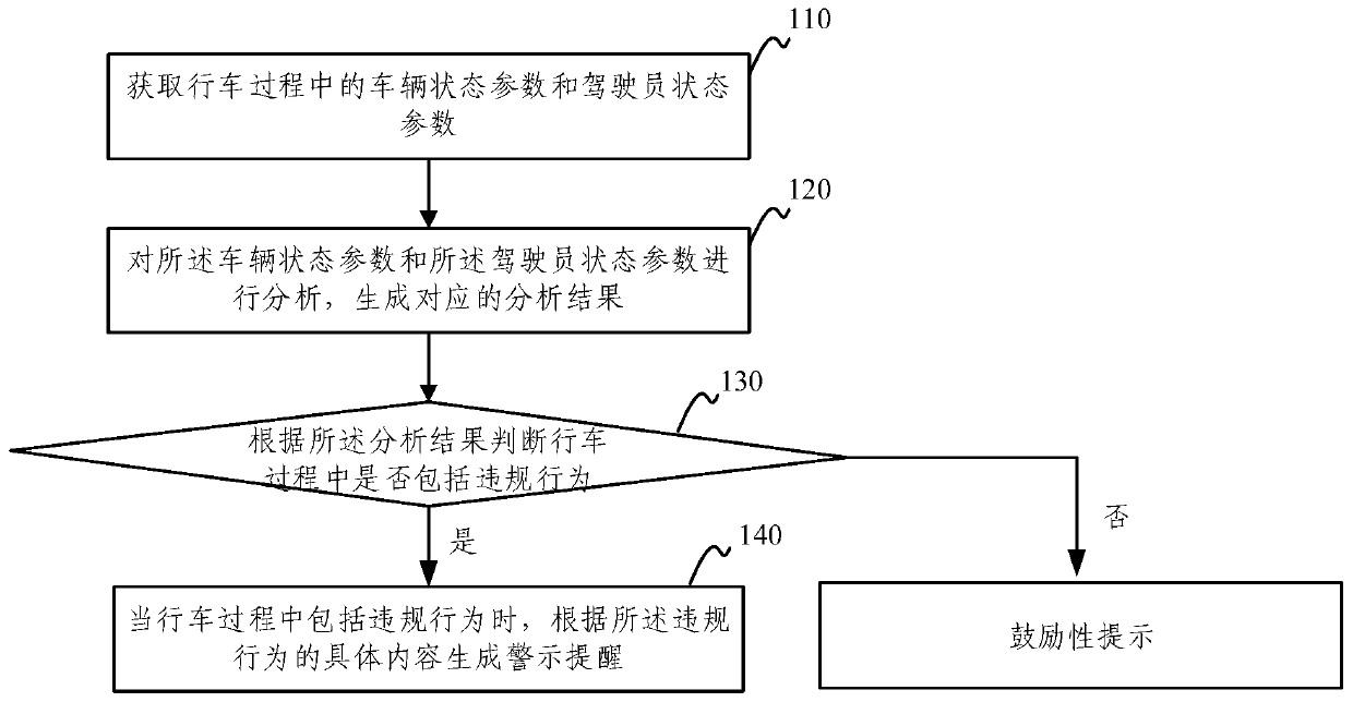 Driving behavior real-time reminding method and device, electronic device and storage medium