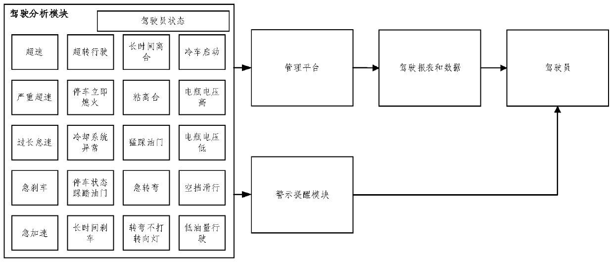 Driving behavior real-time reminding method and device, electronic device and storage medium