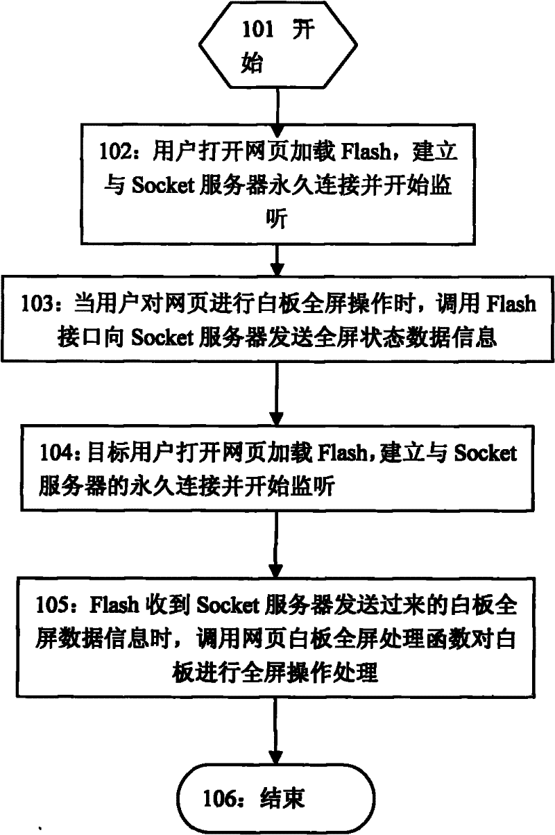 Method for realizing full-screen synchronization of whiteboard