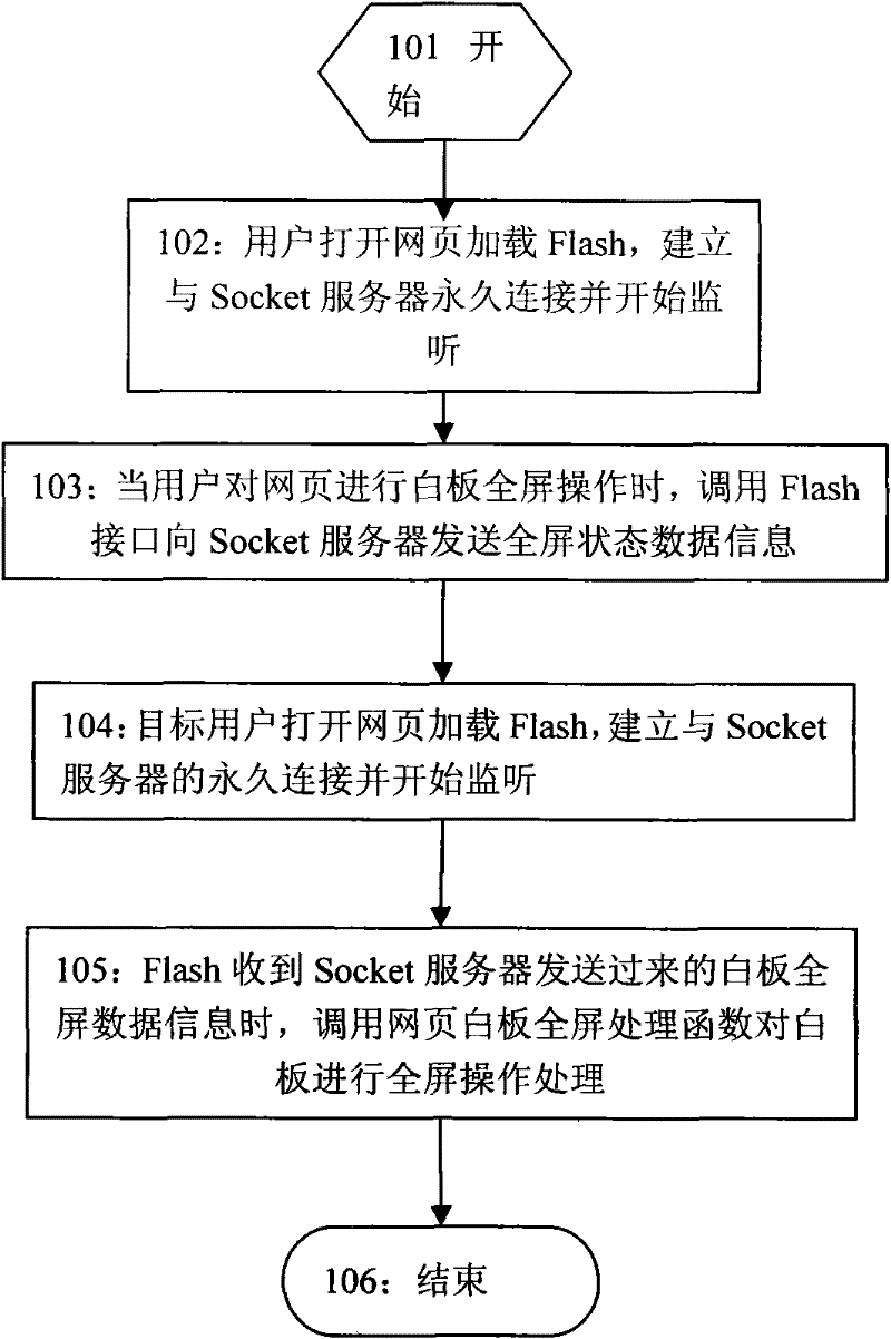 Method for realizing full-screen synchronization of whiteboard