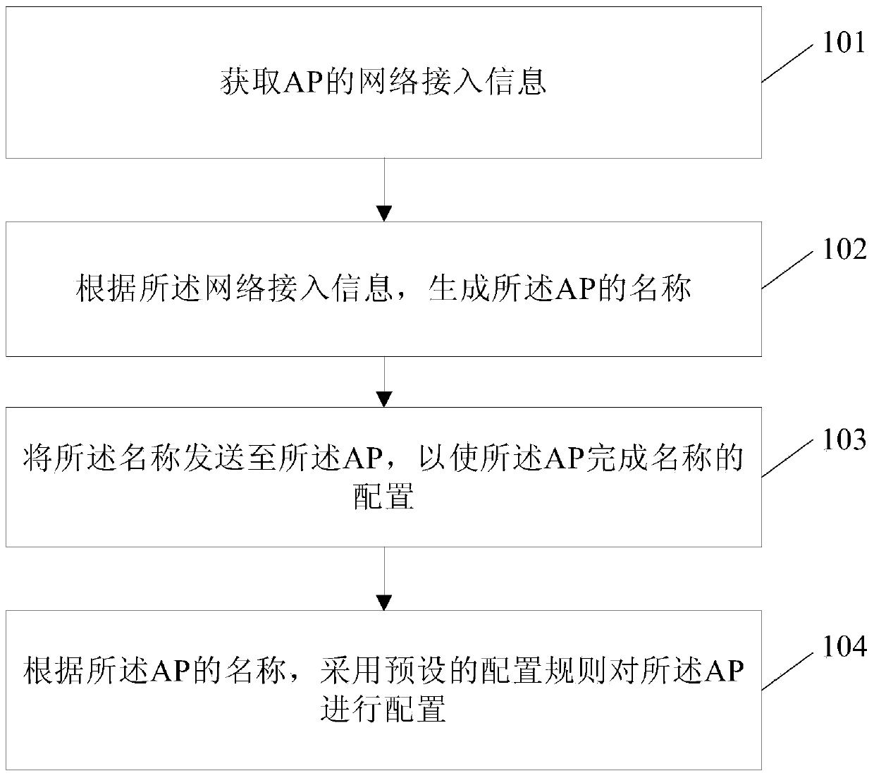 Configuration method of access point equipment, access controller and communication system