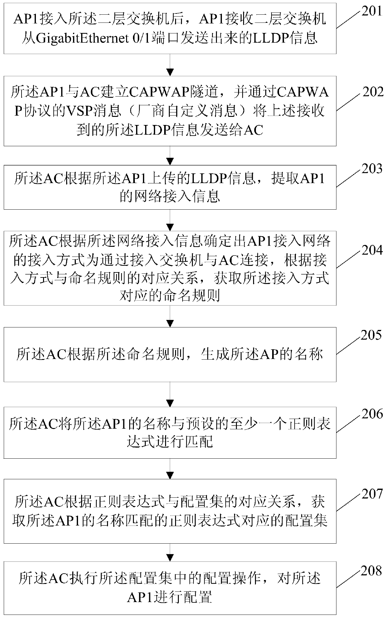 Configuration method of access point equipment, access controller and communication system