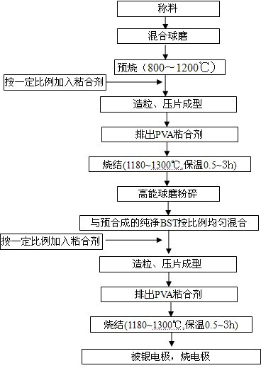 A method for preparing field pyroelectric ceramic material