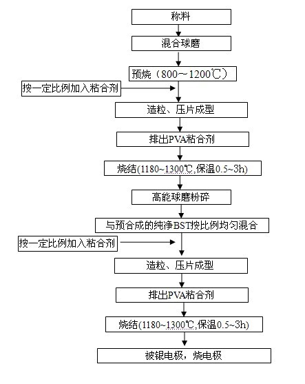 A method for preparing field pyroelectric ceramic material