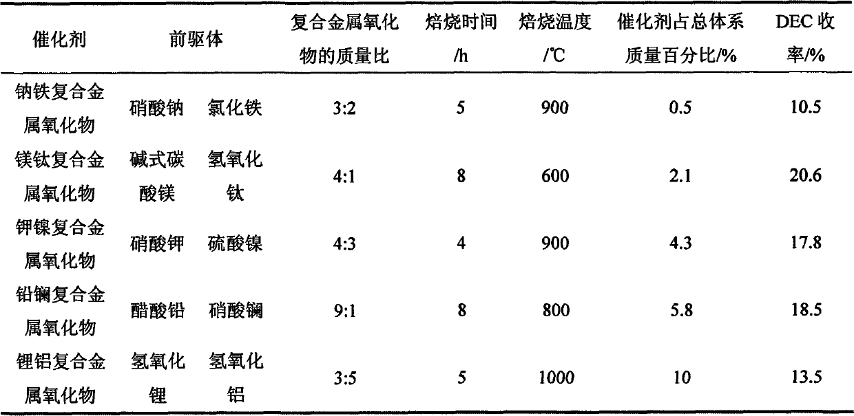 Technology of preparing diethyl carbonate by urea alcoholysis method