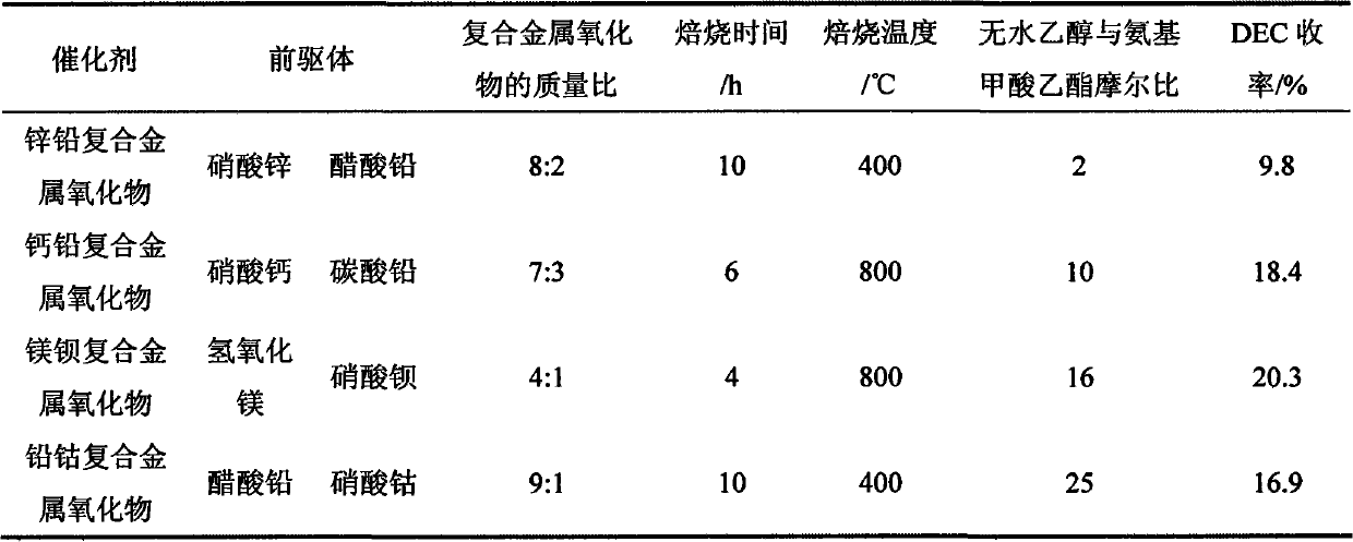 Technology of preparing diethyl carbonate by urea alcoholysis method