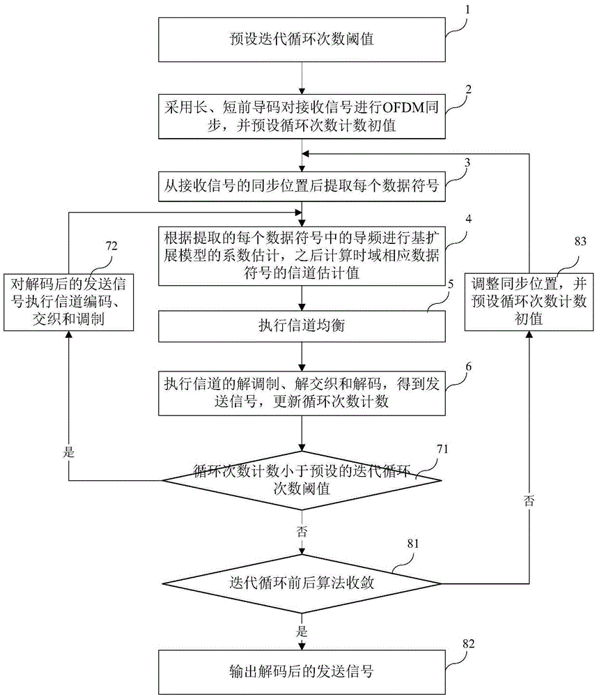 Channel estimation method for comb-shaped pilot frequency OFDM system