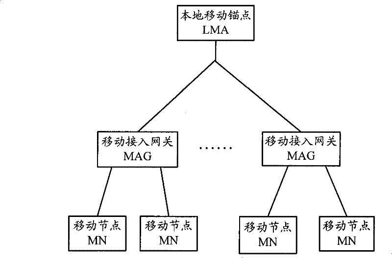 Method, system and device for load balancing