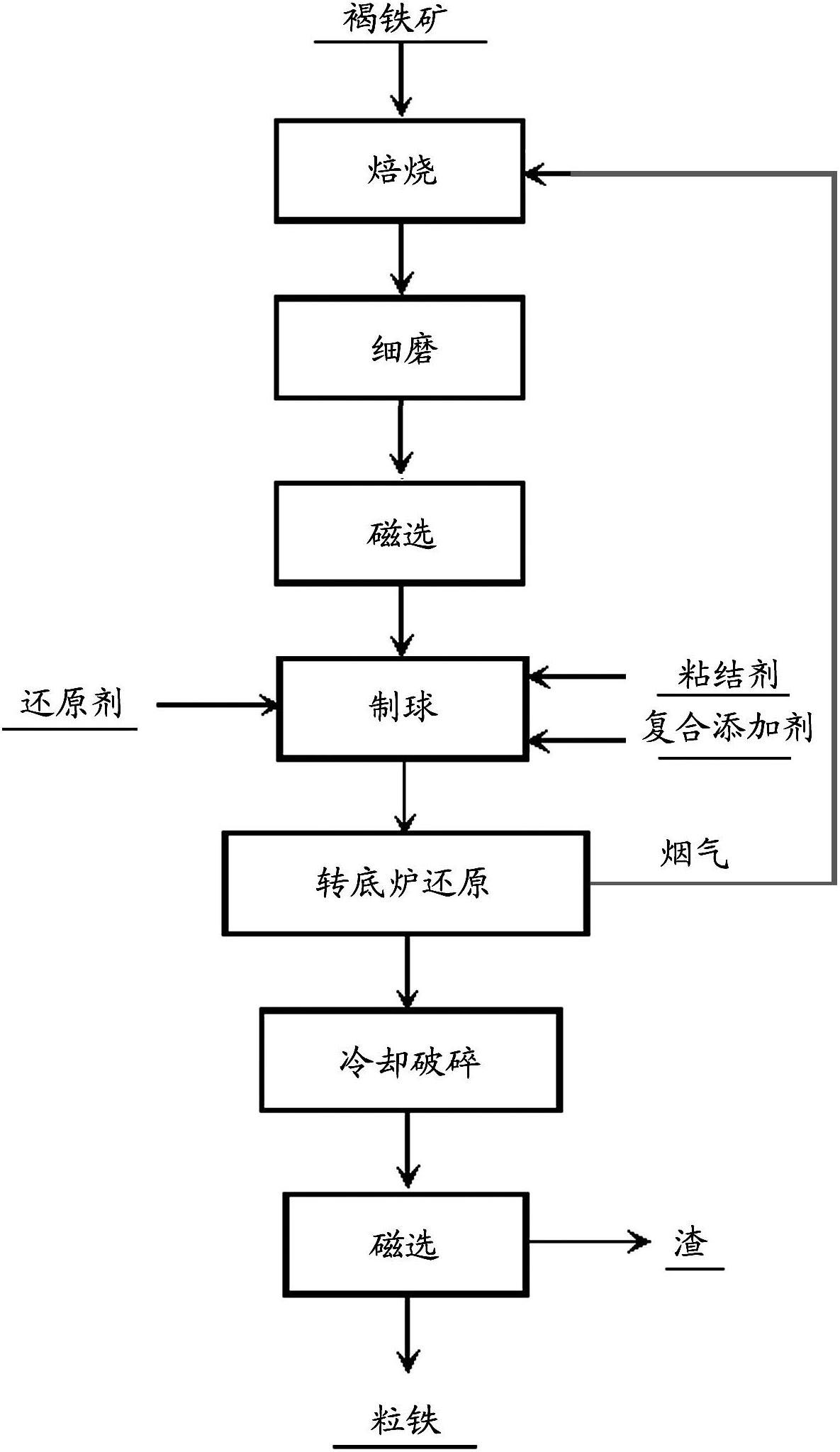 Method for producing granular iron by magnetically roasting and reducing low-quality limonite with rotary hearth furnace