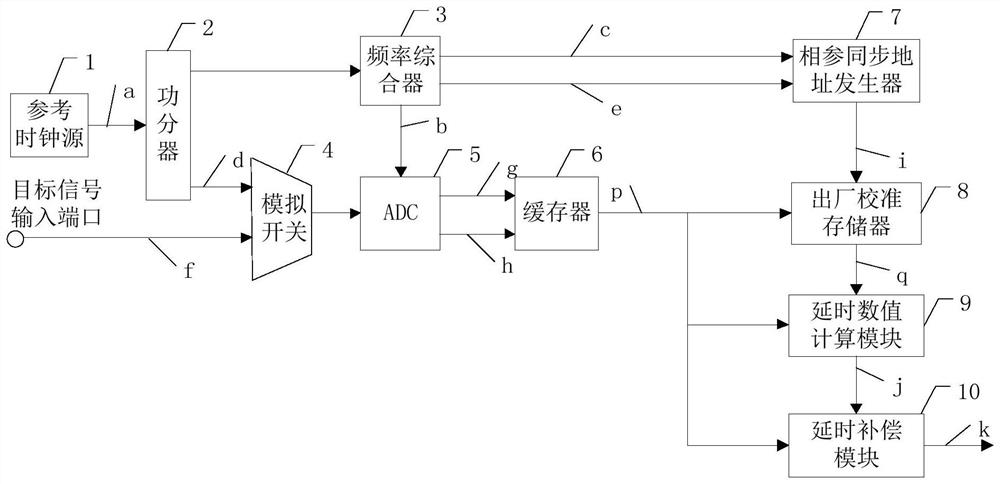 A kind of adc-based start-up deterministic delay system and method