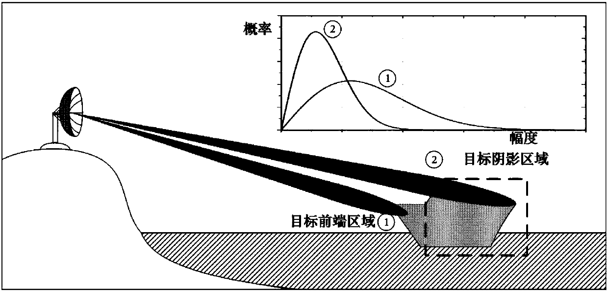 Radar plot clotting method based on contour tracking