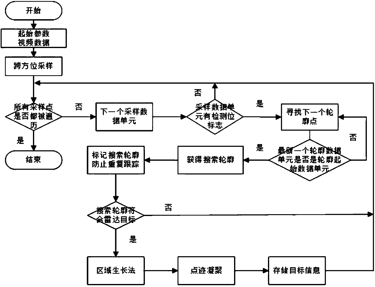 Radar plot clotting method based on contour tracking