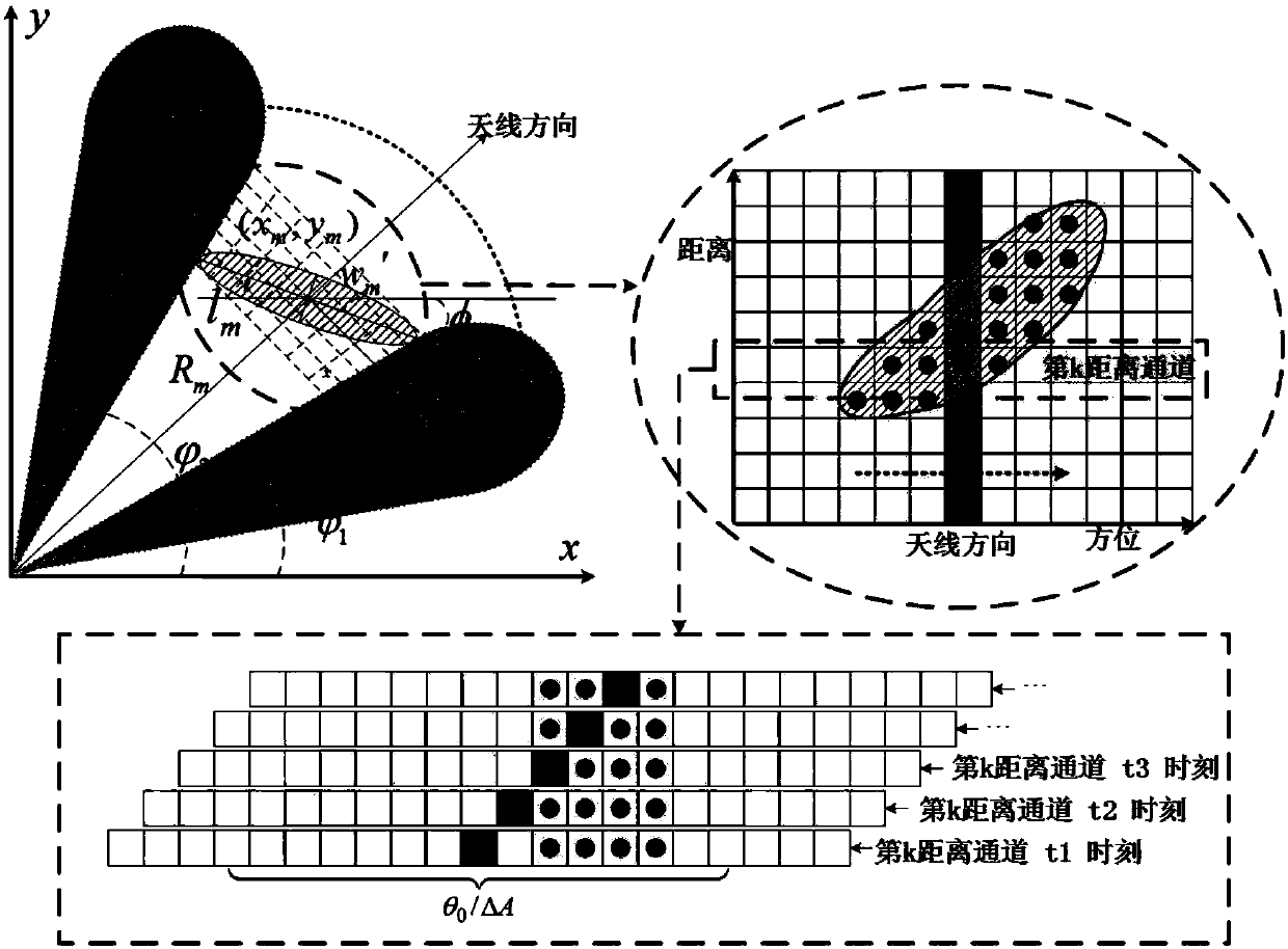 Radar plot clotting method based on contour tracking