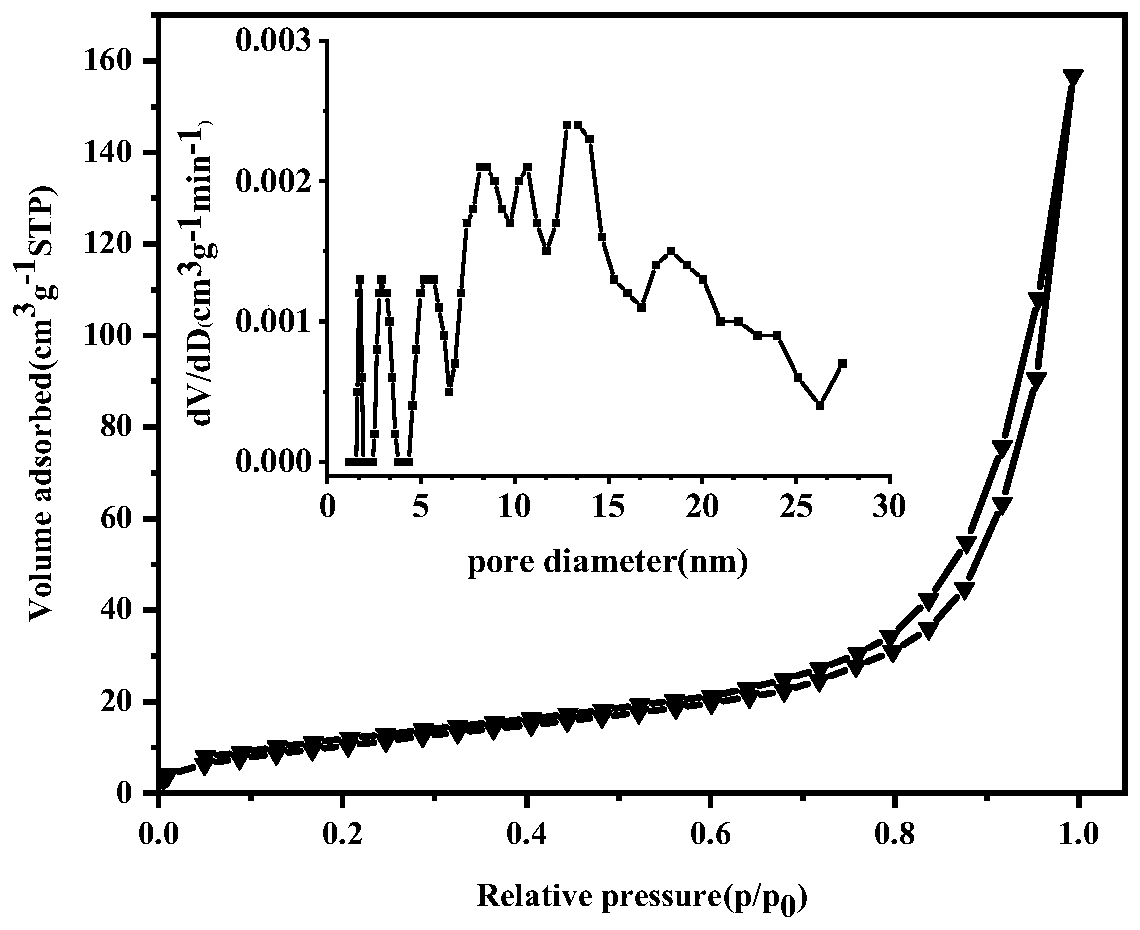 Mesoporous composite material Fe3O4-Co3O4 and preparation method thereof, and application in degradation of gaseous pollutants