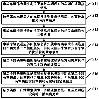 An information recursive broadcasting method based on the cluster structure of the Internet of Vehicles