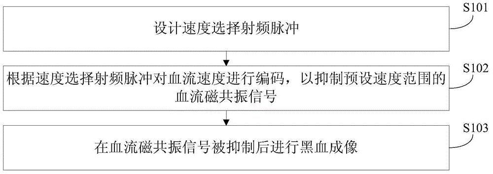 Speed selection radiofrequency pulse-based magnetic resonance black blood imaging method and system