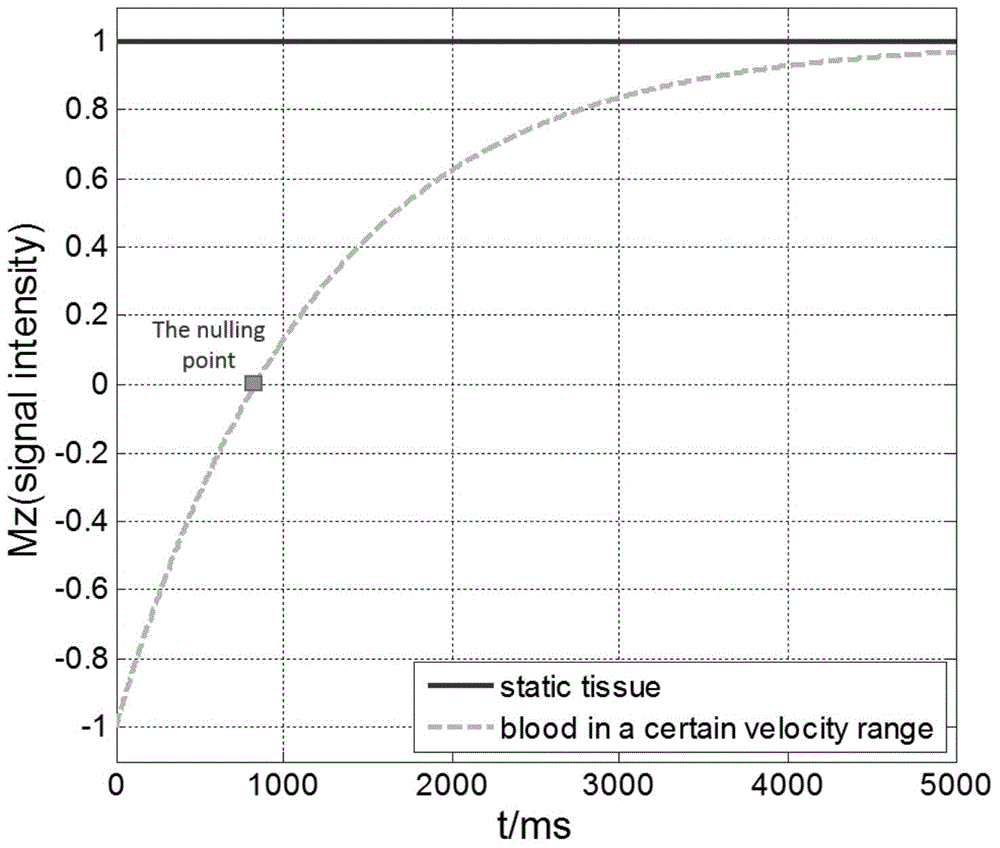 Speed selection radiofrequency pulse-based magnetic resonance black blood imaging method and system