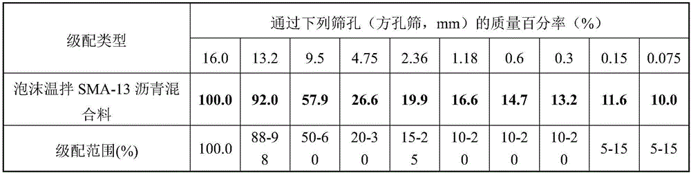 Foam warm-mixing SMA-13 asphalt mixture, preparation method and performance evaluation method thereof