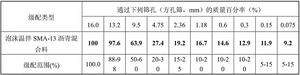 Foam warm-mixing SMA-13 asphalt mixture, preparation method and performance evaluation method thereof