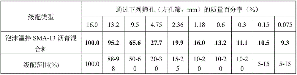 Foam warm-mixing SMA-13 asphalt mixture, preparation method and performance evaluation method thereof