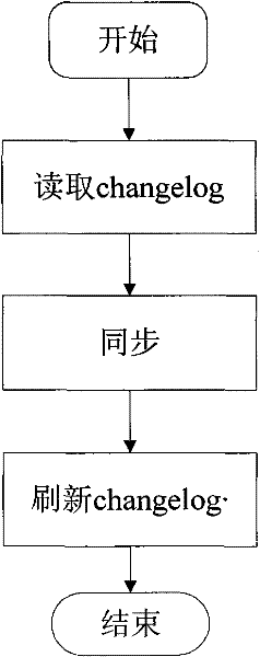 Searching, updating and synchronic method of amendment record items and data synchronic device