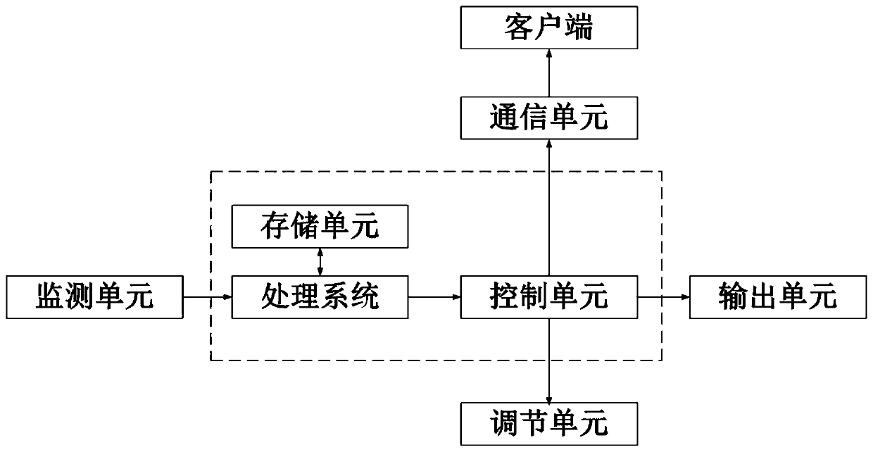 Internet-based method for optimized monitoring of living environment of old people