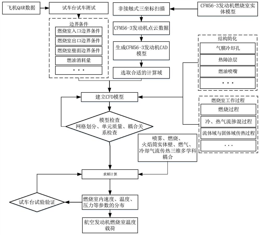 Aero-engine combustion chamber creep fatigue life prediction method