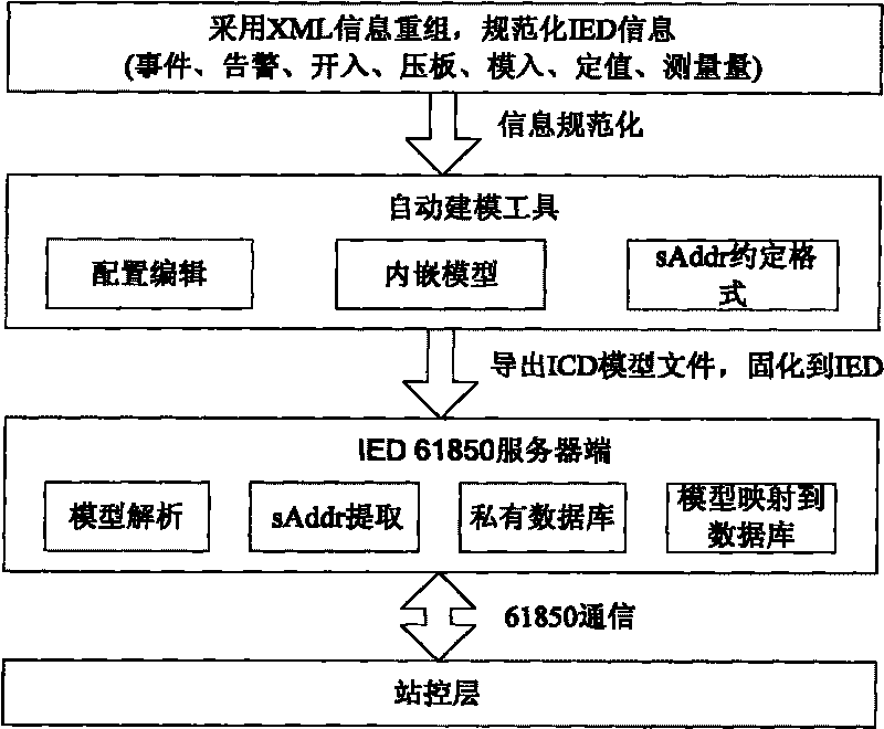 Method for realizing fast and automatic modeling of transformer substation IEC 61850 by adopting XML information recombination