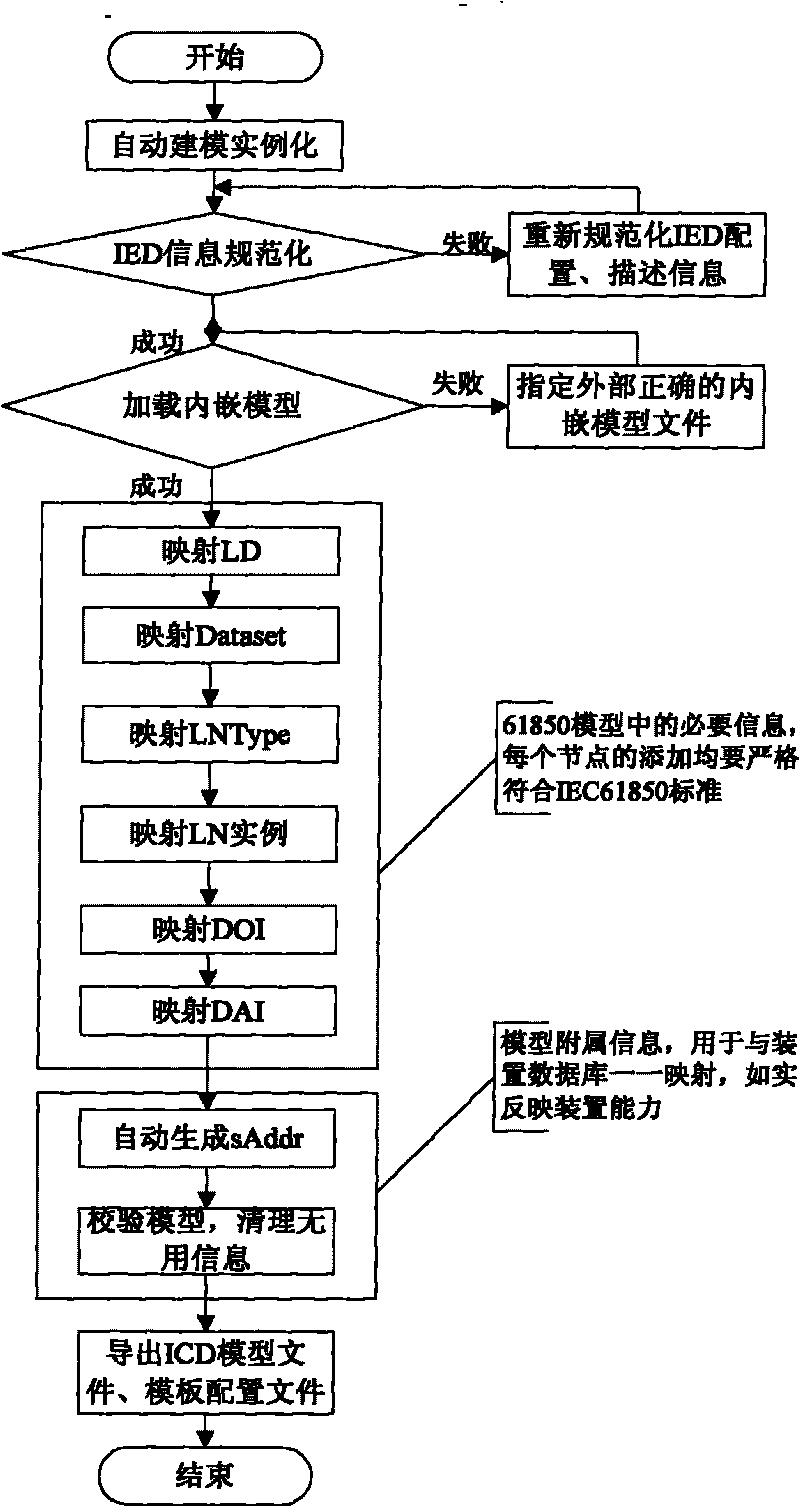 Method for realizing fast and automatic modeling of transformer substation IEC 61850 by adopting XML information recombination