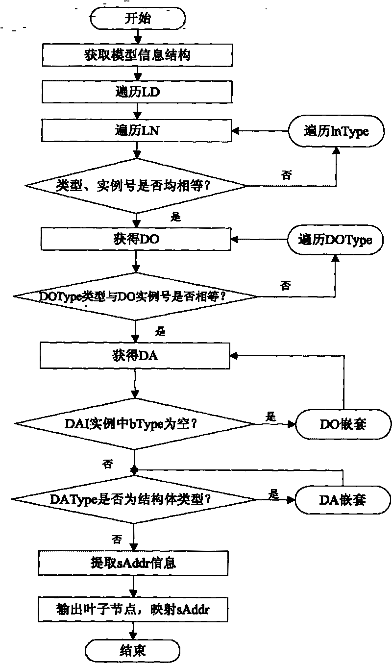 Method for realizing fast and automatic modeling of transformer substation IEC 61850 by adopting XML information recombination