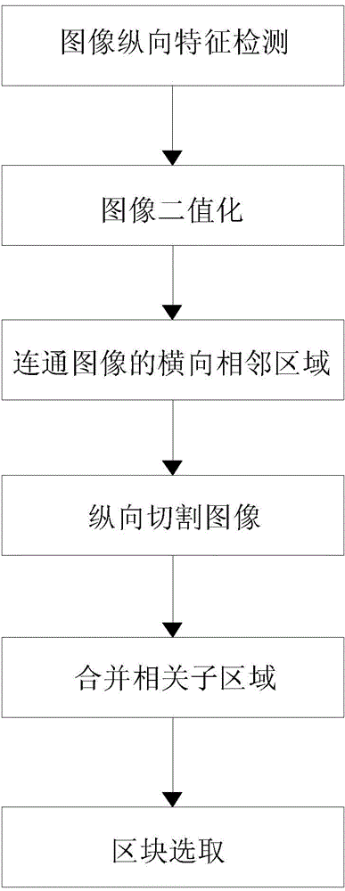 License plate region positioning method and system based on video images